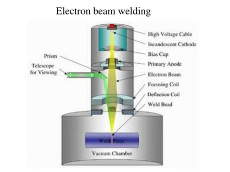 Electron beam welding .
